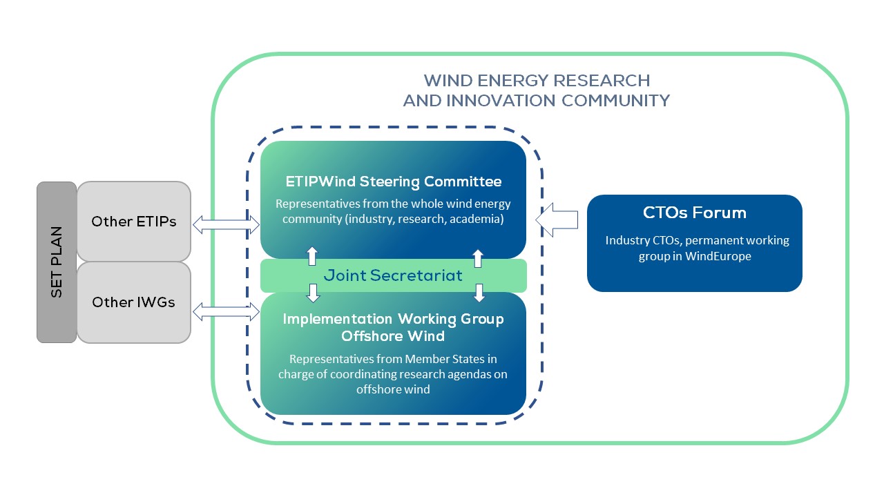 ETIPWind Structure - chart