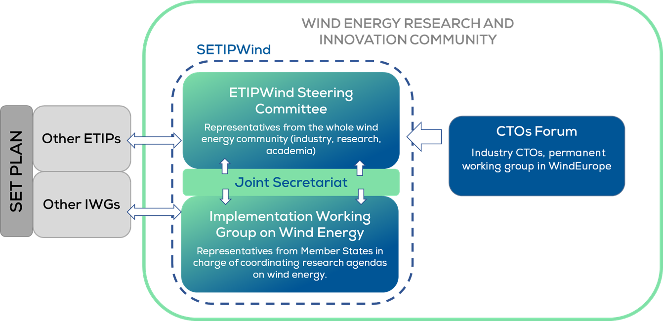 ETIPWind Structure - chart