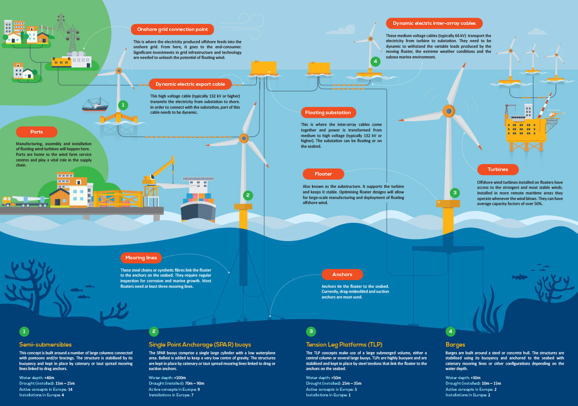 Offshore And Floating Wind Europe 2019 In this blog, we list 10