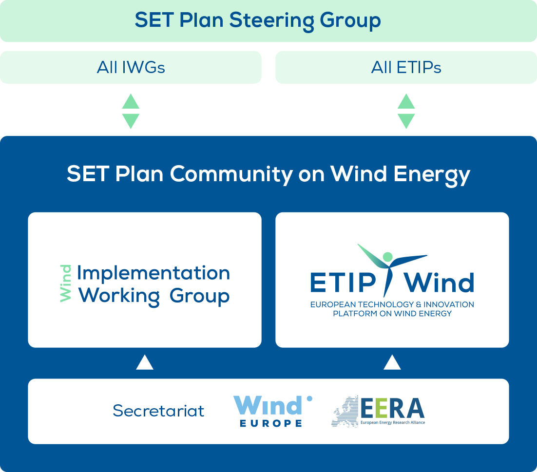 ETIPWind Structure - chart